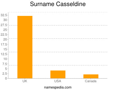 Familiennamen Casseldine