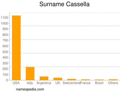 Familiennamen Cassella