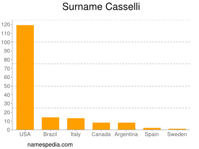 Familiennamen Casselli