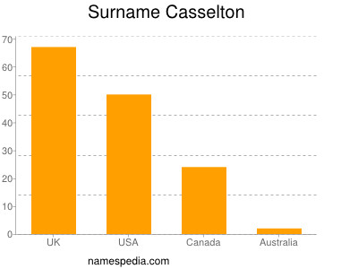 Familiennamen Casselton