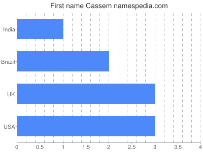 Vornamen Cassem