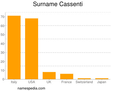 Familiennamen Cassenti