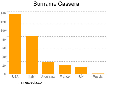 Familiennamen Cassera