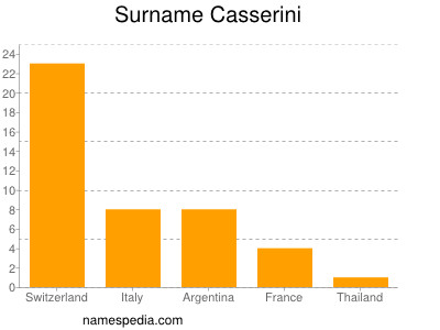 Surname Casserini