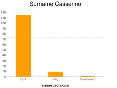 Familiennamen Casserino