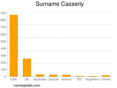 Familiennamen Casserly