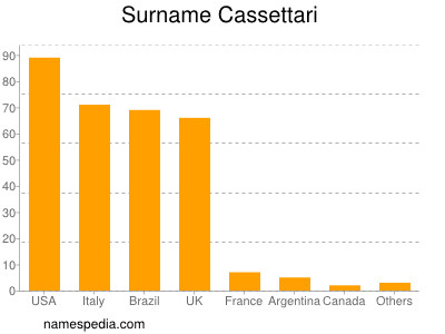 Familiennamen Cassettari