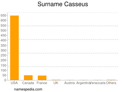 Familiennamen Casseus