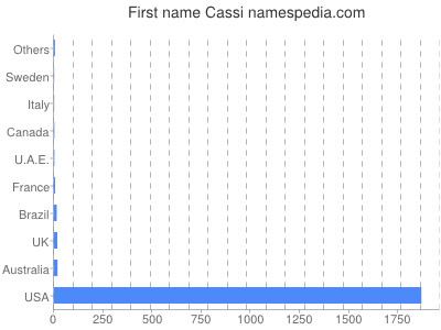 prenom Cassi