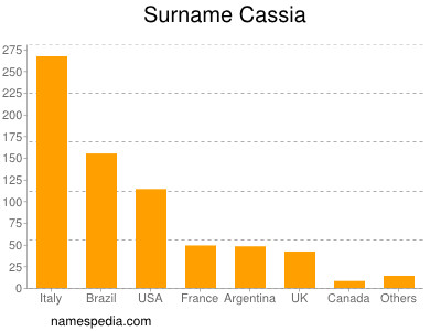 Familiennamen Cassia