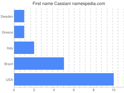 Given name Cassiani