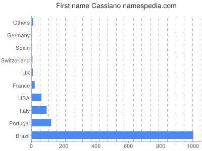 Given name Cassiano