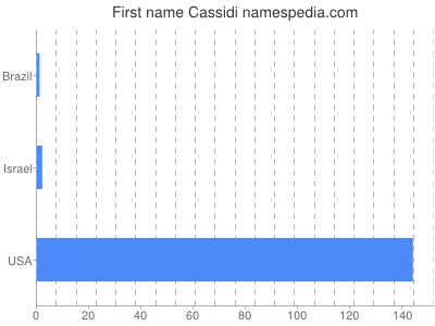 Vornamen Cassidi