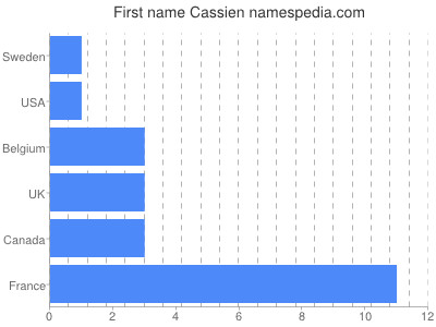Vornamen Cassien