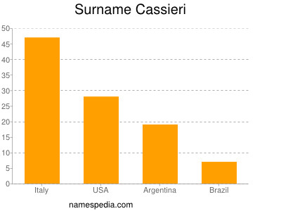 Familiennamen Cassieri