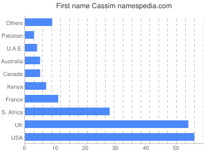 Given name Cassim