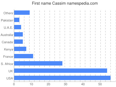 Given name Cassim