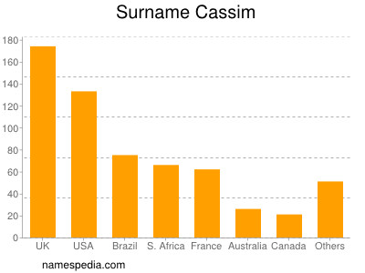 Familiennamen Cassim