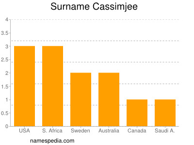 Familiennamen Cassimjee