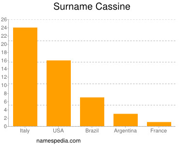Familiennamen Cassine