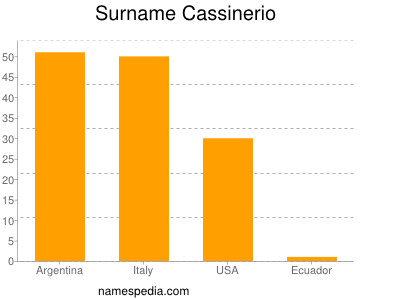 Familiennamen Cassinerio