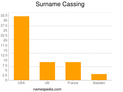 Surname Cassing