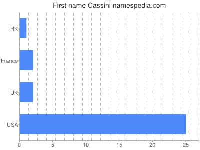 Vornamen Cassini
