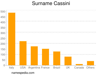 Familiennamen Cassini