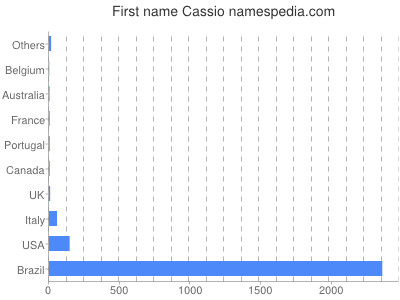 prenom Cassio