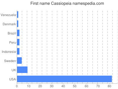 Given name Cassiopeia