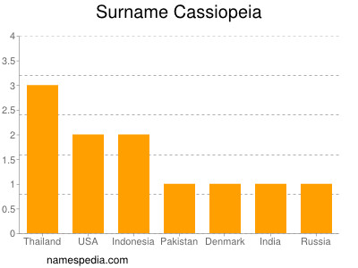 Familiennamen Cassiopeia