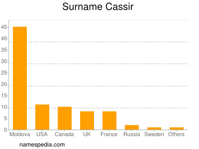 Familiennamen Cassir