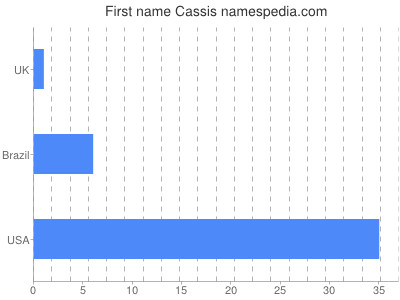Given name Cassis