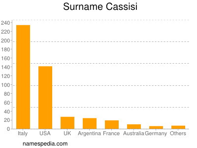 Familiennamen Cassisi