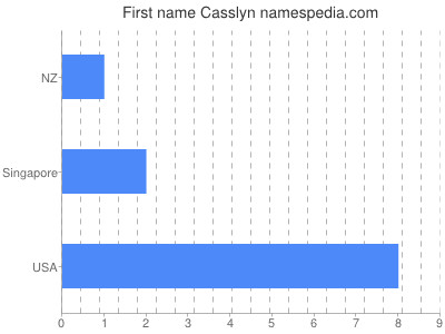 Vornamen Casslyn