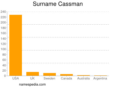 Familiennamen Cassman