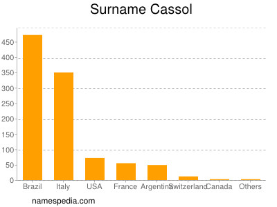 Familiennamen Cassol