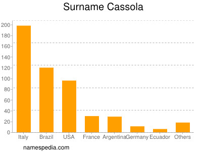 Familiennamen Cassola