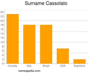 Surname Cassolato