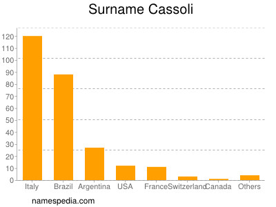 Familiennamen Cassoli