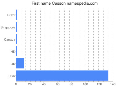 Vornamen Casson