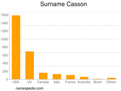 Familiennamen Casson