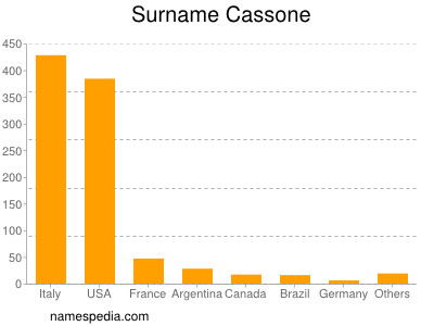 Familiennamen Cassone