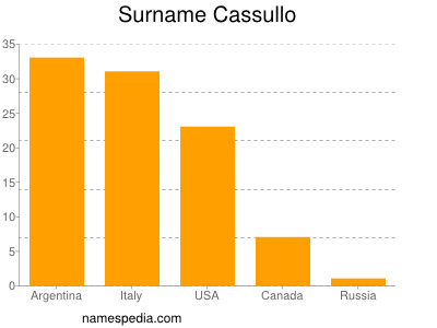 Familiennamen Cassullo