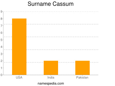 Familiennamen Cassum