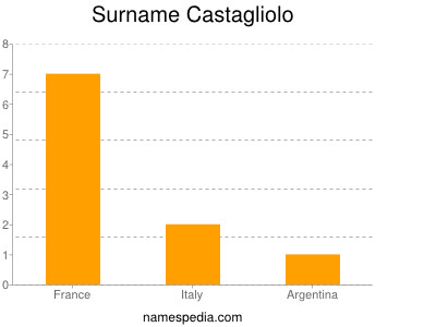 Familiennamen Castagliolo