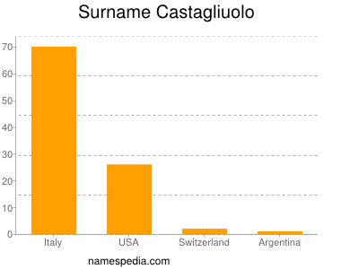 Familiennamen Castagliuolo