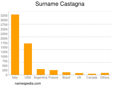 Familiennamen Castagna