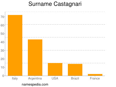 Familiennamen Castagnari