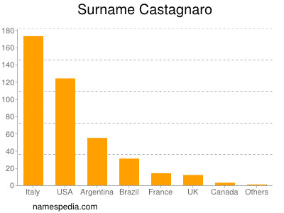 nom Castagnaro